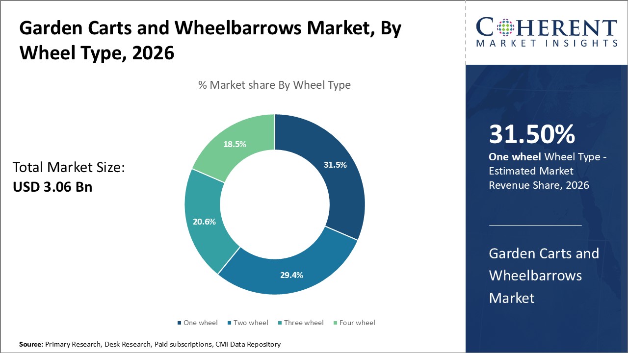 Garden Carts and Wheelbarrows Market, By Wheel Type Garden Carts and Wheelbarrows Market, By Wheel Type